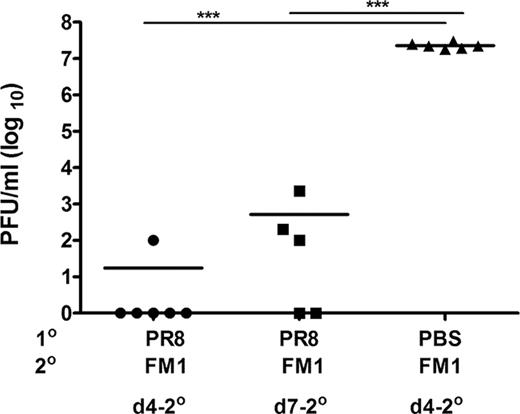 FIGURE 4. Pre-existing immunity to PR8 decreased FM1 viral load. Cohorts of PR8-immune BALB/c mice (five mice/group) were sacrificed at days 4 or 7 following FM1 infection (0.1 × LD50). The viral titers in the lungs were assessed via plaque assay on MDCK cells. Lung viral titers are shown as plaque forming units (pfu/ml). Control mice were infected with FM1 only and assessed for lung viral titer at day 4 following infection. Each data point represents an individual animal. Error bars represent SEM. ∗∗∗, p < 0.001.