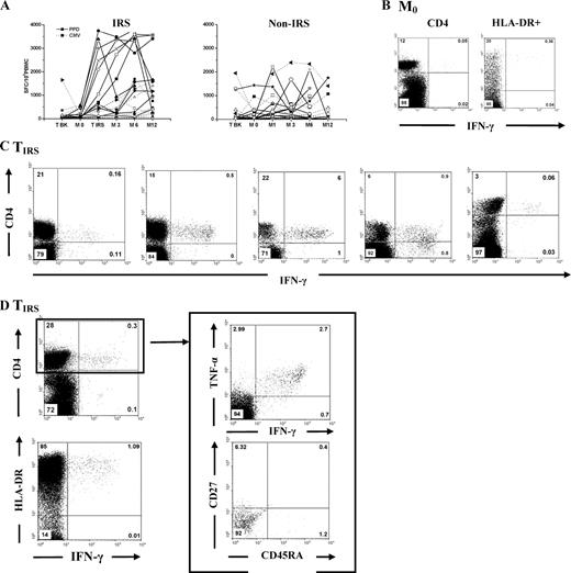 FIGURE 1. Characterization of IFN-γ+ tuberculin-specific T cells. A, ELISPOT IFN-γ quantification of tuberculin- (PPD) and control- (CMV Ag) specific IFN-γ producing cells in IRS (left) and non-IRS (right) before and after HAART initiation. B, Baseline intracellular cytokine staining in one patient. C, Intracellular cytokine staining in five IRS patients during IRS. D, Intracellular cytokine staining of tuberculin-specific cells in one representative IRS patient during IRS.