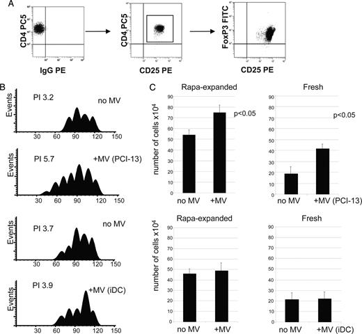 FIGURE 4. Tumor-derived MV expand Treg. Isolated CD4+CD25+ T cells were cultured in the presence of rapamycin as described in Materials and Methods. A, Phenotypic characteristics of rapamycin-expanded Treg tested in day 20 of culture. All expanding cells were CD4+CD25highFOXP3+. B, Proliferation of CFSE-labeled, ex vivo-generated Treg ± MV in 7-day cultures. MV were either tumor-derived (PCI-13) or were isolated from supernatants of human iDC. Proliferation index (PI) for each culture was obtained using Modfit software. C, Cell numbers (means ± SD of 4 wells) in cultures of rapamycin (Rapa)-expanded (left) or freshly isolated (right) Treg incubated ± MV derived from PCI-13 or iDC supernatants. The data shown in C are from three independent experiments.