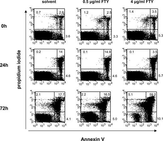 图1所示。FTY720对Treg生存能力的影响。孤立Treg暴露在浓度增加FTY720表示,随后纳入文化一起使用anti-CD3 100 U / ml - 2。细胞死亡是由膜联蛋白/ propidium碘和流式细胞仪分析在指定的时间点。阳性细胞的百分比在象限。一个代表性的实验显示(n = 3)。