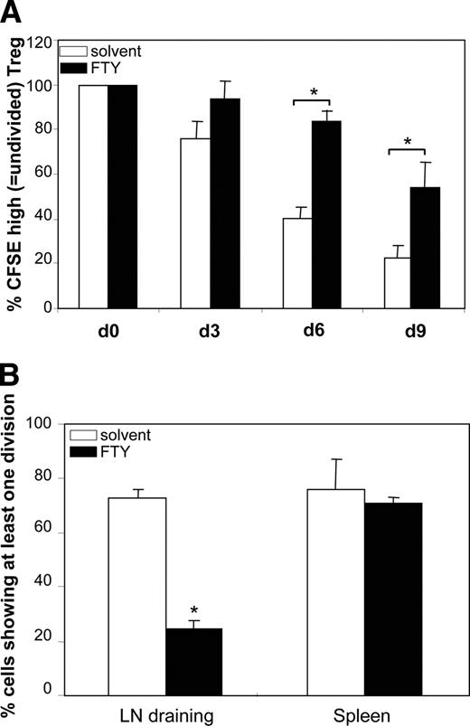 图3。FTY-Treg显示严重缺陷在体外和体内增殖。,体外细胞刺激扩张的anti-CD3一起被FTY720受损- 2所示的CFSE稀释溶剂或FTY-Treg表示时间点(n =每组7;∗vs solv-Treg p < 0.05)。B, 48小时后的过继转移CFSE-labeled FTY-Treg或CFSE-labeled solv-Treg到老鼠遭受拦路贼炎症,CFSE稀释的转移Treg SLO由流式细胞术(n = 8每组;∗vs solv-Treg p < 0.05)。