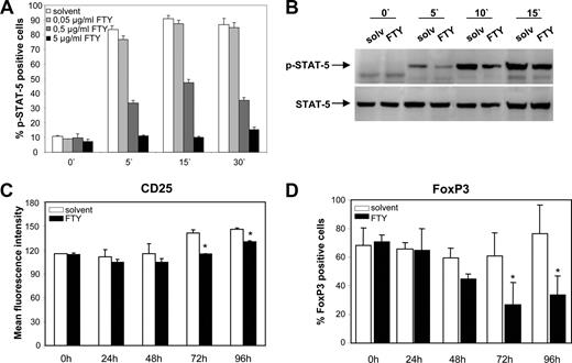 图4。FTY720 Treg块信号- 2。A和B, IL-2-induced STAT-5磷酸化(p-STAT-5) Treg暴露剂量的增加FTY720决心在指定的时间点phosphospecific流式细胞术(n = 8每组;∗,p < 0.05 vs solv-Treg) (A)和免疫印迹(B)。C, CD25表达孤立Treg FTY720或溶剂接触。数据提出了平均荧光强度在96 h政府内部在促进增长的经济文化条件和anti-CD3 - 2(每组n = 3;∗vs solv-Treg p < 0.05)。D - 2诱导体外培养的维护FoxP3表达Treg决心FTY - vs solv-Treg表示时间点(每组(n = 4;∗,p < 0.05)。