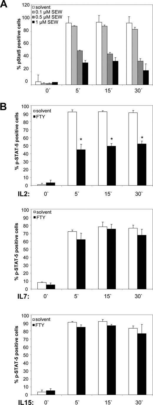 图5。抑制STAT-5磷酸化是特定S1P1和2。,IL-2-induced STAT-5磷酸化(pStat5) Treg暴露剂量的增加选择性S1P受体1受体激动剂SEW2871决心在指定的时间点phosphospecific流式细胞术(每组n = 3;∗vs solv-Treg p < 0.05)。B, STAT-5磷酸化FTY720 pre-exposed Treg随后与普通γ-chain刺激细胞因子- 2,IL-7和IL-15(每组n = 3;∗vs solv-Treg p < 0.05)。