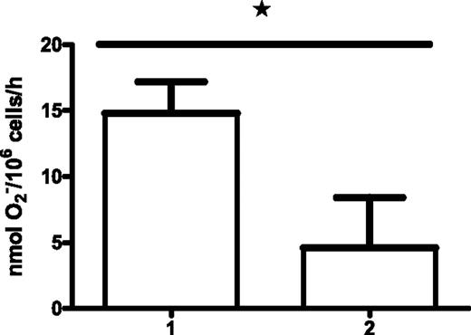 FIGURE 1. Superoxide release by 30 nM PMA-stimulated mononuclear cells. Cells were derived as follows: lane 1, four healthy donors; lane 2, four patients with EDA-ID. Superoxide generation by EDA-ID mononuclear cells was significantly lower compared with cells from healthy donors (p < 0.05, n = 4; Mann-Whitney U test).