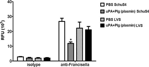 FIGURE 3. Plasmin inhibits opsonization of SchuS4 by Francisella-specific Abs. LVS and SchuS4 were coated with plasmin following incubation with uPA plus Plg as described above. Bacteria incubated in PBS served as negative controls (PBS). Bacteria were incubated with Alexa Fluor 488 anti-FT Abs or matched FITC isotype control, washed, fixed, and assessed for binding of Ab using a fluorometer. PBS-treated and plasmin-coated bacteria bound small amounts of isotype control Ab equally. However, plasmin-coated SchuS4 bound significantly less anti-FT Abs compared with PBS-treated SchuS4 controls and all LVS samples (∗, p = 0.0047). RFU, relative fluorescence units.