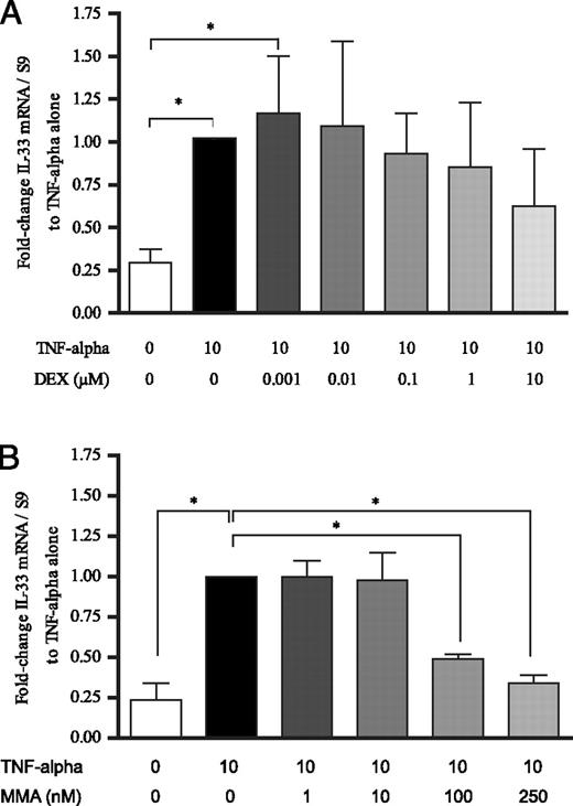 FIGURE 7. Pharmacological inhibition of TNF-α-driven IL-33 up-regulation in primary ASMC. Both DEX (A) and MMA (B) were added at increasing concentrations (0.001–10 μM and 1–250 nM, respectively) to ASMC grown in vitro in the presence of TNF-α (TNF-alpha) for 24 h. Data are presented as means ± SEM; n = 3. ∗, p < 0.05, representing statistically significant difference from TNF-α-treated ASMC.