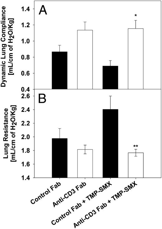 FIGURE 3. Effect of anti-CD3 treatment on lung function during PcP-associated IRIS in mice. Pulmonary function testing was performed on the mice at either day 6 (in experiment two) or 8 (in experiment one) after the anti-CD3 treatment was initiated. The results are pooled data from two independent experiments, and each data point is the arithmetic mean ± 1 SEM (n = 7–11 mice for all groups). A, Dynamic lung compliance measurements (*p = 0.004). B, Airway resistance measurements (**p = 0.002).