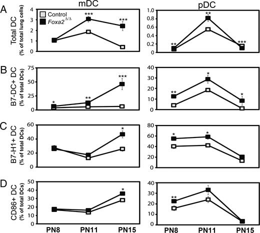 FIGURE 3. Loss of Foxa2 in respiratory epithelium enhanced recruitment and activation of mDCs. The percentages of both mDCs and pDCs were increased in the lung of Foxa2∆/∆ mice at PN11 to PN15 (A). Although both subsets of DCs were found with greater frequency in the lungs of Foxa2∆/∆ mice, there was a substantial increase in the mDC/pDC ratio in Foxa2∆/∆ mice. To compare the activation of pulmonary mDCs and pDCs in control and Foxa2∆/∆ mice, expression of costimulatory molecules was assessed in gated populations by flow cytometry. Frequencies of mDCs expressing B7-DC (B), B7-H1 (C), and CD86 (D) were increased in Foxa2∆/∆ mice at PN11 to PN15. Collectively, these data demonstrate that, concomitant with the increased T cell activation observed in Foxa2∆/∆ mice, there was enhanced recruitment and activation of pulmonary mDCs compared with control mice. n = 8 at PN8; n = 5 at PN11; and n = 4 at PN15 of each genotype. Graphs represent means ± SE. *p < 0.05; **p < 0.01; ***p < 0.001, versus controls as determined by Student t test (two-tailed, unpaired).