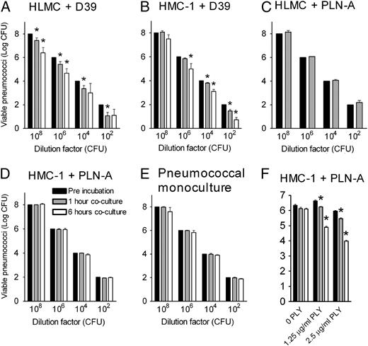 FIGURE 1. Human mast cells display anti pneumococcal cytotoxicity. A, HLMCs kill WT D39 pneumococci in coculture, which is evident after 1 h but more marked after 6 h. B, HMC-1 cells also kill WT D39 pneumococci in coculture, although to a lesser degree than HLMCs. C, HLMCs have no effect on pneumococcal viability in the absence of pneumolysin, as shown using the pneumolysin-deficient serotype PLN-A. D, HMC-1 cells also have no effect on PLN-A cells. E, Pneumococci in monocultures are unaffected by the culture conditions. F, Addition of exogenous pneumolysin to pneumolysin-deficient PLN-A and HMC-1 cocultures replicates the effects of WT pneumococci. *p < 0.05.