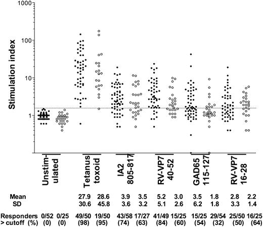 FIGURE 3. Proliferation of PBMCs from islet-autoimmune (filled circles) and HLA-matched healthy control (open circles) subjects to sequence-similar peptides from IA2, GAD65, and RV-VP7. The cutoff for a significant response, the mean + 3 SD of all responses in the absence of peptides, is shown as a dotted line.