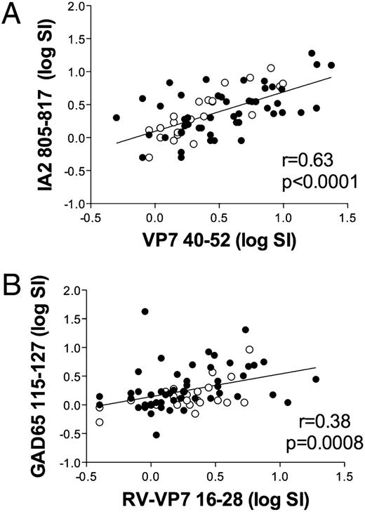 FIGURE 4. Correlation of T cell proliferative responses to sequence-similar peptides from IA2 and RV-VP7 (A) and GAD65 and RV-VP7 (B).