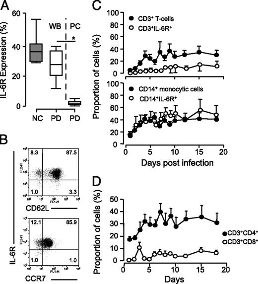 FIGURE 1. Differential expression of IL-6R on peripheral T cells and inflammatory T cells during clinical acute peritoneal inflammation. A, Flow cytometric analysis of IL-6R expression on CD3+ T cells in whole blood (WB) and peritoneal cavity effluent (PC) of patients with end-stage renal failure undergoing stable peritoneal dialysis (PD) and normal controls (NC) (n = 5 patients per group). B, Representative dot plots of cell surface staining for IL-6R versus CD62L and CCR7 on peripheral blood CD4+ T cells of healthy individuals. C, Analysis of IL-6R expression on CD3+ T cells and CD14+ monocytic cells from overnight peritoneal drain effluent in patients with end-stage renal failure presenting with their first acute episode of Gram+ve bacterial peritonitis (days 1–18 postinfection). Values represent the mean ± SEM (n = 11 patients). D, Flow cytometric analysis of CD3+CD4+ Th cells and CD3+CD8+ cytotoxic T cells in peritoneal effluent from patients with end-stage renal failure and bacterial peritonitis (as in C). Values represent the mean ± SEM (n = 11 patients). NC, normal control; PC, peritoneal cavity effluent; PD, peritoneal dialysis; WB, whole blood.