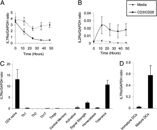 FIGURE 1. IL-7Rα gene expression in in vitro-generated T cell subsets and monocyte-derived DCs. During CD3/CD28 stimulation of naive CD4 T cells gene expression of IL-7Rα (A) was downregulated with reciprocal upregulation of IL-2Rα over 48 h compared with culture in media alone (B), determined by quantitative RT-PCR. Error bars represent SEM from triplicate cultures. Total IL-7Rα expression varies in T cell subsets generated in vitro from naive CD4 T cells (n = 18) or for remaining T cell models (n = 2 per model), all from heterozygous individuals, each cultured in triplicate (C), and in monocyte-derived DCs with or without maturation with LPS as determined by quantitative RT-PCR (from 10 individuals of varying haplotypes) (D). Donors were healthy controls.
