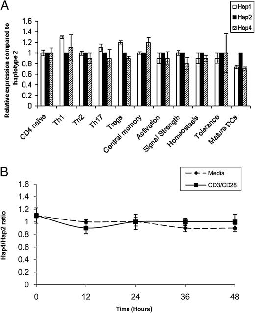 FIGURE 2. Relative IL-7Rα haplotype gene expression in in vitro-generated T cell subsets and monocyte-derived DCs. A, Relative expression of transcripts of the IL-7Rα haplotypes determined by SNaPshot analysis in hap1/hap2 heterozygotes and hap4/hap2 heterozygotes, given as a ratio compared with haplotype 2 in T cell subsets and mature DCs. In mature DCs haplotype 2 is expressed at a higher level than the other haplotypes (*p < 0.05; Mann-Whitney U test; n = 6). For each T cell model, four individuals were tested, each in triplicate cultures. B, Relative expression of the haplotypes was stable over time (48 h) in the activation model (representative experiment showing expression of haplotype 4 and haplotype 2 transcripts in a hap2/hap4 heterozygote determined in triplicate). Error bars represent SEMs. Donors were healthy controls.