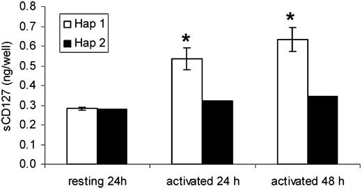FIGURE 4. Haplotype differences in soluble IL-7Rα protein expression in monocyte-derived DCs. IL-7Rα protein (sCD127) determined in culture supernatants of monocyte-derived DCs from individuals of haplotype 1 (n = 2) or 2 (n = 1) with or without LPS stimulation by ELISA determined in triplicate cultures. *p < 0.05; Mann-Whitney U test. Donors were healthy controls.