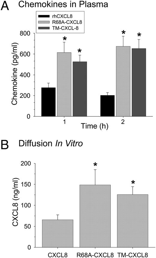 FIGURE 3. rhCXCL8 and the CXCL8 MUTs diffuse into plasma and across an extracellular matrix at different rates. A, The amounts of rhCXCL8, R68A-CXCL8, and TM-CXCL8 measured in plasma collected from the mice used in Fig. 2B are shown. The three forms of CXCL8 were quantified by ELISA using plasma collected at 1 and 2 h after intratracheal instillation of the chemokines. Values are the means ± SEM with n = 5–14 mice/group. B, The diffusion of the rhCXCL8, R68A-CXCL8, and TM-CXCL8 across an extracellular matrix in vitro. Values are the means ± SEM with n = 7–10. Statistical analysis for A and B was performed with one-way ANOVA; *p < 0.05.