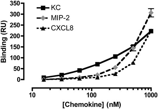 FIGURE 7. Dose-response curves reveal differences in the binding behavior of the chemokines. The binding of KC (▪, full line), MIP-2 (◇, gray dashed line), and CXCL8 (▴, dotted line) to heparin immobilized on a CM-4 sensor chip is shown. Means and SEs of the mean are shown, calculated from three independent experiments.
