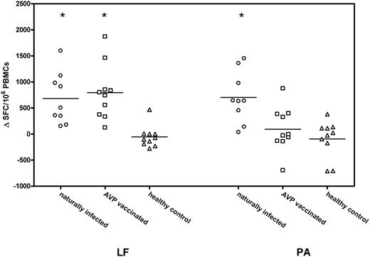 FIGURE 1. T cell responses to anthrax PA and LF in naturally infected, AVP-vaccinated, and healthy control individuals. T cell IFN-γ release in response to the toxin components LF and PA were quantified using ELISpot in naturally infected (○), vaccinated (□), and healthy control (△) cohorts. Results are given as the number of spots above background (ΔSFU)/106 PBMCs. *Denotes responses that are significantly (p < 0.001) elevated in comparison with those detected in healthy controls (Mann-Whitney U test).