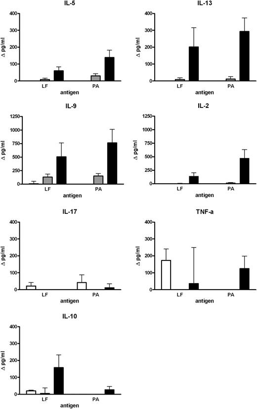 FIGURE 3. The deficiency in response to PA seen in AVP-vaccinated individuals is not restricted to Th1 cytokines. Cytokine levels were quantified in supernatants recovered from the LF- and PA-stimulated ELISpot assays from naturally infected individuals (black bars), AVP-vaccinated individuals (gray bars), and unexposed controls (white bars). The levels are expressed as Δpg/ml ± SEM (pg/ml in stimulated well – pg/ml in negative control well). The vaccinated individuals have a suppressed Th2 response, as seen by IL-5 and IL-13 levels, to both LF and PA when compared with naturally infected individuals. There is also a diminution of the IL-2, IL-9, and IL-10 levels in the vaccinated cohort compared with those exposed to the Ags in the context of natural cutaneous infection.