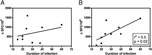 FIGURE 4. Relationship between the duration of infection and the magnitude of response to LF and PA. No correlation was found between the duration of infection and IFN-γ responses to LF (A). Longer duration of infection shows a significant correlation with increased magnitude of T cell response to PA (B).