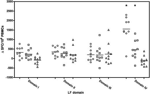 FIGURE 5. T cell responses against LF are predominantly targeted toward the catalytic domain IV region in both infected and vaccinated individuals. T cell responses to the individual domains of LF were determined by IFN-γ ELISpot, in naturally infected (○), AVP-vaccinated (□), and healthy control (△) individuals. The number of spots above background (ΔSFU)/106 PBMCs is shown. * denotes responses that are significantly (p < 0.004) elevated in comparison with those detected in healthy controls (Mann-Whitney U test).