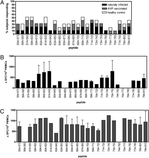 FIGURE 6. Peptide mapping of anthrax LF domain IV T cell epitopes. Peptide aa 714–733 is predominantly recognized in the context of infection rather than vaccination. IFN-γ responses to LF domain IV overlapping peptides demonstrate that responses span the domain. The percentage of positive responders to each peptide is shown (A); peptides were considered positive if the response was >50 SFU/106 PBMCs and 2 SD above negative control, as well as having a stimulation index (peptide response/negative control response) value greater than 1.5. The magnitude of responses in naturally infected (n = 9) (B) and AVP-vaccinated individuals (n = 10) (C) who had a positive response to the peptides within the matrix is shown (mean ΔSFC/106 PBMCs ± SEM).