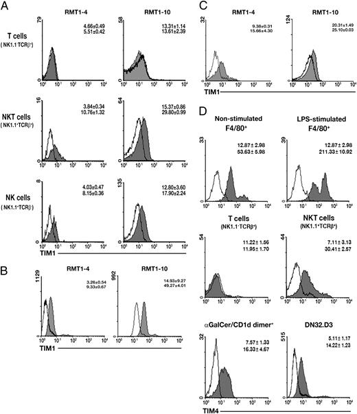 FIGURE 1. TIM1 is constitutively expressed on the NKT cell surface. Anti-TIM1 mAbs (RMT1-4 or RMT1-10) were used to analyze TIM1 expression on gated NK1.1+TCR-β+ NKT cells, NK1.1−TCR-β+ T cells, and NK1.1+TCR-β− NK cells (A); α-GalCer/CD1d dimer+ invariant NKT cells from liver MNCs freshly isolated from B6 mice (B); and DN32.D3 NKT hybridoma cells (C). D, Flow cytometry was used to analyze TIM4 expression on gated nonstimulated F4/80+, LPS-treated F4/80+, and NK1.1+TCR-β+ NKT cells; NK1.1−TCR-β+ T cells; and DN32.D3 cells. The open graphs represent negative controls, in which cells were stained with isotype-matched Abs (IgG2b,κ or IgG2a,κ). Numbers represent mean fluorescence intensity ± SD for five mice in each group.