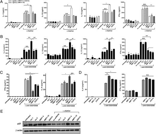 FIGURE 2. TIM1 engagement suppresses IFN-γ production and enhances IL-4 production by NKT cells in the presence of TCR-mediated signals. A, DN32.D3 cells (2 × 105) were stimulated with anti-TIM1 mAb (0.5 μg/ml) and/or α-GalCer (200 ng/ml) for 24 h. A–C, Isotype-matched Abs were used as negative control for anti-TIM1 mAbs (Iso1 for RMT1-4 and 222414; Iso2 for RMT1-10). Sorted NK1.1+TCR-β+ NKT cells (B), α-GalCer/CD1d dimer+ invariant NKT cells (C), or conventional T cells from B6 mice (D) (1 × 105 cells/well) were stimulated with anti-TIM1 mAbs (0.5 μg/ml), and/or plate coated anti-CD3 and anti-CD28 mAb (0.2 μg/ml), or anti-TIM1 mAb alone for 24 h. The concentrations of IL-4, -10, and -13 and IFN-γ in the culture supernatant were determined using ELISA. Statistical analysis was performed using the Prism 3.0 program. *p < 0.05; **p < 0.01; ***p < 0.001. Results shown are representative of three independent experiments. E, DN32.D3 cells were incubated with α-GalCer, and/or an anti-TIM1 mAb, or isotype-matched control Ab for 24 h, and the expression of p27 and actin in cell lysates was determined by Western blotting.