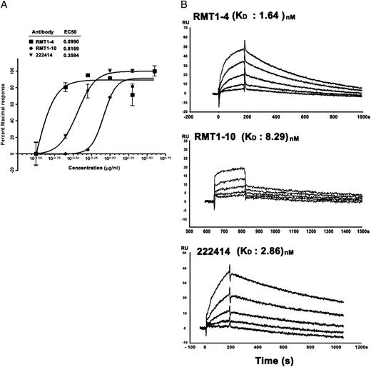 FIGURE 3. Three anti-TIM1 mAbs have different binding affinities for rTIM1 protein. The affinities of RMT1-4, RMT1-10, and 222414 for rTIM1 were estimated using EC50 (A) and Biacore system (B), as described in Materials and Methods. The numbers in A and B represent the calculated values of EC50 and KD, respectively, for each anti-TIM1 mAb.