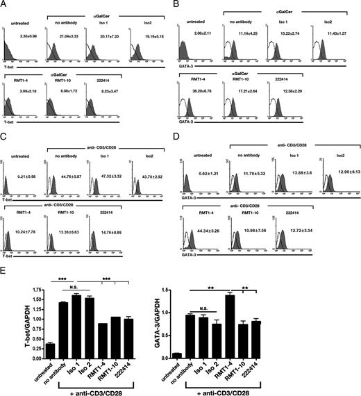FIGURE 5. TIM1 engagement regulates the expression of transcription factors T-bet and GATA-3 in NKT cells in the presence of TCR stimulation. A and B, Liver MNCs isolated from B6 mice were cultured in the presence of anti-TIM1 mAbs and/or α-GalCer for 24 h, and gated NK1.1+TCR-β+ NKT cells were stained for intracellular T-bet and GATA-3. C–E, α-GalCer/CD1d dimer+ NKT cells were isolated from the spleens of B6 mice and incubated in the presence of anti-TIM1 mAbs and/or anti-CD3+CD28 mAbs for 24 h. Expression levels of T-bet and GATA-3 were then estimated by flow cytometry (C, D) and real-time PCR (E). Numbers in the right upper quadrants of A–D indicate percentages of cells. A–E, Isotype-matched Abs were used as negative control for anti-TIM1 mAbs (Iso1 for RMT1-4 and 222414; Iso2 for RMT1-10). Data shown are means ± SD for six mice in each group.