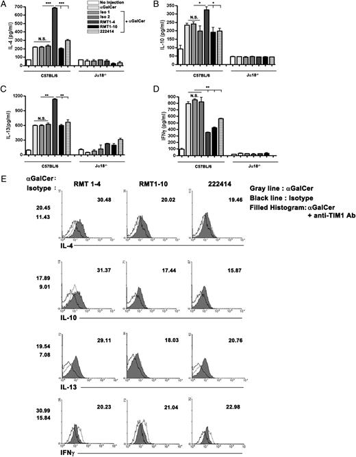 FIGURE 6. TIM1 engagement suppresses IFN-γ production and enhances IL-4 production by NKT cells in the presence of α-GalCer in vivo. A–D, B6 and Jα18−/− mice were injected i.p. with α-GalCer (1 μg in 300 μl PBS) with or without anti-TIM1 mAbs (20 μg in 300 μl PBS). ELISAs were used to monitor changes in the serum levels of IL-4 and -10 (2 h after injection) and of IL-13 and IFN-γ (24 h after injection). E, Liver MNCs were isolated from B6 mice 2 h after injection of anti-TIM1 mAb (20 μg/mice) and/or α-GalCer (1 μg/mice) and stained for cytoplasmic IL-4, -10, and -13 and IFN-γ in the absence of additional stimulation ex vivo. The numbers on the left side of the diagrams indicate the mean fluorescence intensity for each cytokine in NKT cells from B6 mice injected with α-GalCer (top number) or isotype control Ab (bottom number). A–E, Isotype-matched Abs were used as negative control for anti-TIM1 mAbs (Iso1 for RMT1-4 and 222414; Iso2 for RMT1-10). Data shown are means ± SD of three mice in each group. Statistical analysis was performed using the Prism 4.0 program. *p < 0.05; **p < 0.01; ***p < 0.001. Similar results were obtained in three independent experiments.