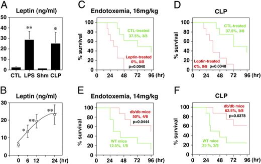 FIGURE 1. Circulating levels of leptin in mouse models of sepsis and survival studies with exogenous leptin administration and in db/db mice. The levels of leptin in the endotoxemia and CLP models (A) and the level of leptin in LPS-injected mice at the time points indicated (B). Survival studies on exogenous leptin-treated WT mice during endotoxemia (C) and CLP (D). Survival studies of db/db mice during endotoxemia (E) and CLP (F). All data are mean ± SD of three independent experiments. *p < 0.05; **p < 0.001.