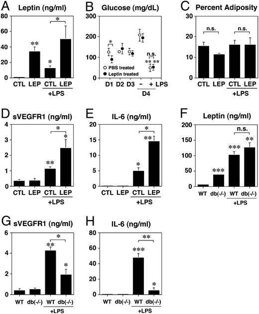 FIGURE 2. Effects of exogenous leptin or a deficiency in the long-form leptin receptor during experimental sepsis. Three days prior to LPS administration, mice were implanted i.p. with control (CTL) pumps or leptin (LEP) pumps. Blood samples were taken at 24 h after LPS administration and assessed for plasma levels of leptin (A), blood glucose levels (B), percentage adiposity (C), sVEGFR1 (D), and IL-6 (E). Blood and tissue samples of db/db and WT mice were taken 24 h after LPS administration (16 mg/kg) and assayed for leptin (F), sVEGFR1 (G), and IL-6 (H). Data in A–F are mean ± SD of three independent experiments. *p = 0.05; **p = 0.001; ***p = 0.0001.