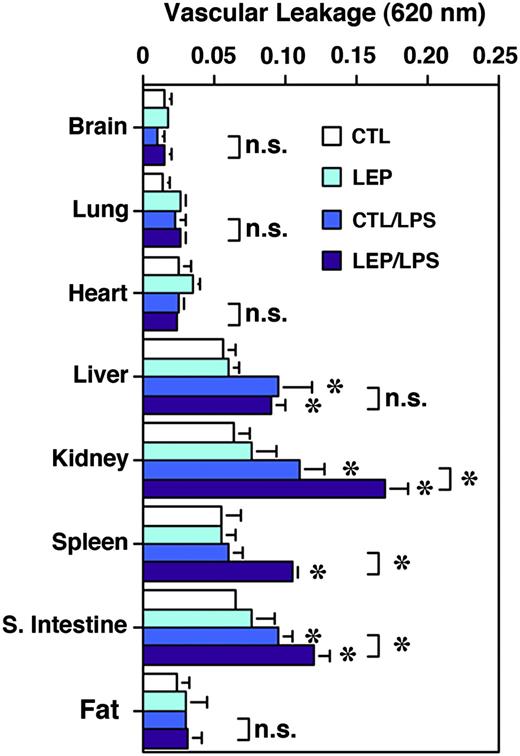 FIGURE 5. Effects of exogenous leptin on endotoxemia-mediated barrier dysfunction. Mice were injected i.p. with 16 mg/kg LPS (or not injected). Twenty-four hours later, animals were injected with 0.1 ml of 1% Evans blue dye i.v. After 40 min, mice were perfused, and the organs were harvested and incubated in formamide for 3 d. Shown is the quantification of Evans blue extravasation (OD = 620 nm). All data are mean ± SD of three independent experiments. *p < 0.05, compared with PBS-treated controls.