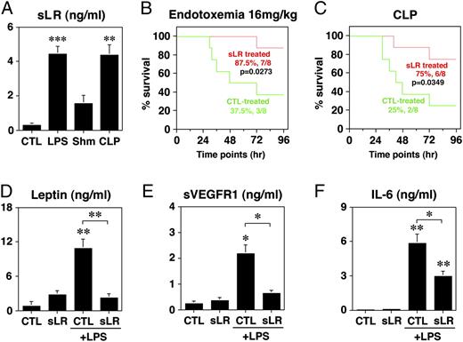 FIGURE 6. Elevated levels of sLR during experimental sepsis and the effects of sLR on sepsis morbidity and mortality. The levels of sLR in endotoxemia and CLP models (A) and survival studies in exogenous sLR-treated mice during endotoxemia (B) and CLP (C). Blood and tissue samples of exogenous sLR-treated mice and control mice were taken at 24 h after LPS administration (16 mg/kg) and assayed for leptin (D), sVEGFR1 (E), and IL-6 (F). Data in A and D–F are mean ± SD of three independent experiments. *p < 0.05; **p < 0.001; ***p < 0.0001.