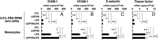 FIGURE 7. Increased gene expression of ICAM-1, VCAM-1, and E-selectin in HUVECs induced by CM from monocytes treated with leptin, LPS, or both. Monocytes were cultured with leptin, LPS, or both for 24 h. The CM from monocytes were added to serum-starved HUVECs and incubated for 4 h. ICAM-1 (A), VCAM-1 (B), E-selectin (C), and tissue factor (D) were quantified by real-time PCR. Data in A–C are mean ± SD. *p < 0.05; **p < 0.001; ***p < 0.0001.