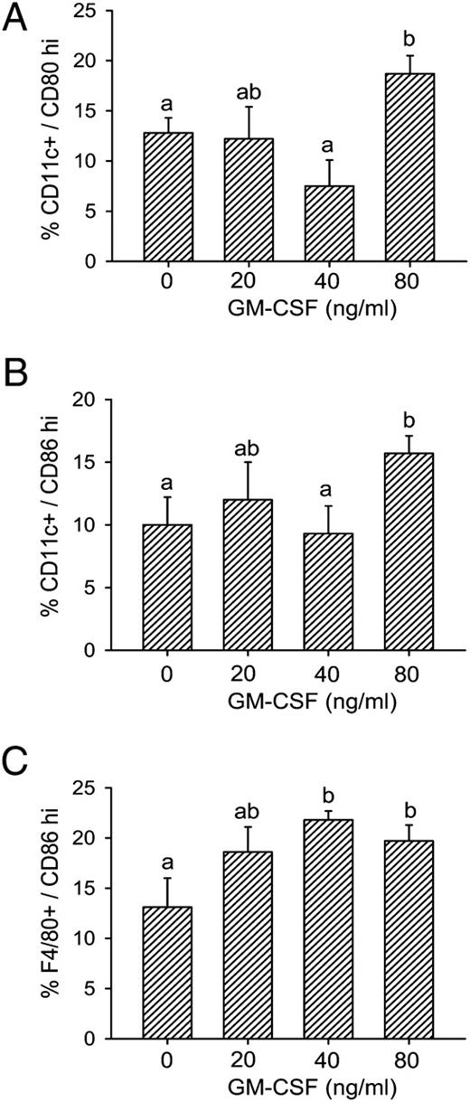 FIGURE 5. Effect of recombinant GM-CSF on activation marker expression by uterine CD11c+ cells and F4/80+ cells in vitro. Uterine cells prepared from Csf2−/− mice on day 0.5 pc were cultured with 0, 20, 40, or 80 ng/ml recombinant GM-CSF for 24 h, then harvested and labeled with mAb reactive with CD11c, F4/80, CD80, and CD86 and analyzed by flow cytometry. Data are the means ± SEM percentage of CD11c+ cells classified as CD80hi (A) or CD86hi (B) and the percentage of F4/80+ cells classified as CD86hi (C) (n = 3–6 wells/treatment group, from n = 6 mice). The effect of GM-CSF concentration was analyzed by Mann-Whitney U test. a,bp < 0.05, significant differences between treatment groups.
