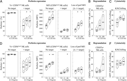 FIGURE 6. IL-2 enhances in vitro cytotoxicity. NK cells were negatively isolated from healthy donor PBMCs and stimulated overnight with IL-2 (A–C) or IL-15 (D–F). They were measured for perforin expression both before (A, D, left panels) and after (A, D, right panels) culture with MHC class I-deficient target K562 cells. Loss of perforin MFI (Δ +/− target) was calculated as the difference between perforin MFI measured in CD56bright NK cells cultured without and with targets. CD107a PE-Cy5 Ab was added prior to adding targets and 4 h later the cultures were analyzed by flow cytometry for degranulation of gated CD56bright NK cells (B, E) and K562 killing (C, F). CD107a gating was set with conditions lacking target cells. Killing was measured as the percentage of K562 cells that were lost based on a condition with target cells only. *p < 0.05; **p < 0.01.