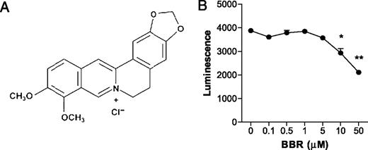 FIGURE 1. Berberine. A, Chemical structure. B, Cell viability as measured by luminescence in splenocytes from EAE mice stimulated by MOG peptide ex vivo and cultured in the presence of increasing concentrations of BBR. *p < 0.05; **p < 0.01.