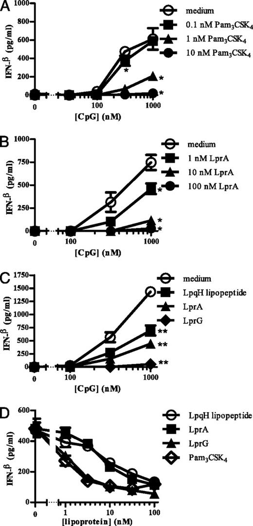 FIGURE 4. TLR2 agonists inhibit TLR9 induction of IFN-α/β. DCs were treated as in Fig. 2. A, Various doses of CpG-A ODN 2336 or Pam3CSK4 were added to DCs. B, Various doses of CpG-A ODN 2336 or LprA were added to DCs. C, Various doses of CpG-A ODN were combined with medium, LpqH lipopeptide, LprA, or LprG (TLR2 agonists all at concentrations of 10 nM). D, Various doses of Pam3CSK4, LpqH lipopeptide, LprA, or LprG were combined with 1 μM CpG-A ODN. Data points represent the means of triplicate samples ± SD. For A–C, the addition of lipoproteins produced a significant inhibition of IFN-β relative to that of CpG-A ODN alone. *p < 0.05 for all of the values; **p < 0.01 for all of the values; *p < 0.05 for 0.1 nM Pam3CSK4 at 100 and 316 nM CpG only. For D, the addition of lipoproteins produced a significant inhibition of IFN-β relative to that of CpG-A ODN alone (0 nM lipoprotein). p < 0.01 for LprA for 3.16–100 nM; p < 0.01 for Pam3CSK4, LpqH lipopeptide, and LprG at all of the values. Results are representative of four or more independent experiments for A and two or more independent experiments for each lipoprotein for B–D.