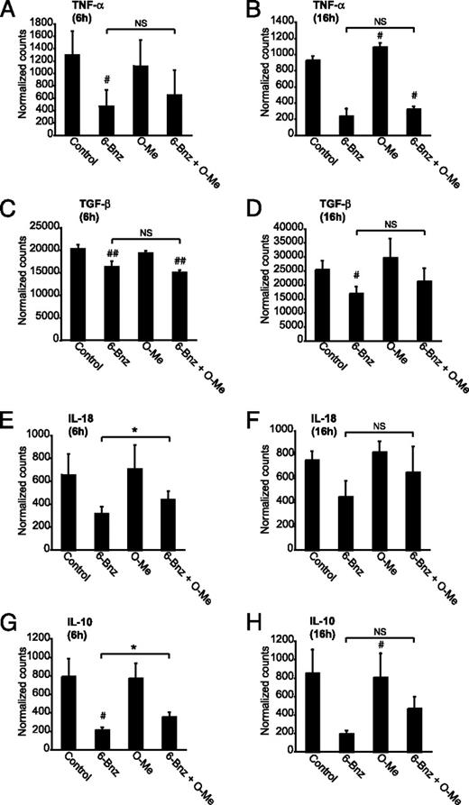 FIGURE 8. PKA–Epac crosstalk regulates DC cytokine expression. A–H, Immature DCs were treated with 6-Bnz-cAMP (100 μM), O-Me-cAMP (100 μM), or a combination of 6-Bnz-cAMP and O-Me-cAMP (both 100 μM) for 6 and 16 h, after which RNA was extracted, and transcripts encoding TNF-α, TGF-β, IL-18, and IL-10 were quantified by digital mRNA profiling. The results are expressed as the mean ± SEM of duplicate measurements from three independent experiments for the 6 h data and two independent experiments for the 16 h data. *p < 0.05; #p < 0.05; ##p < 0.01.