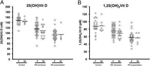 FIGURE 1. Levels of 25-(OH)D3 and 1,25-(OH)2D3 by gender in MS patients and healthy controls. Serum levels of 25-(OH)D3 and 1,25-(OH)2D3 in MS patients in remission (n = 58) and during acute exacerbations (n = 34), as well as in healthy controls (n = 30), were measured by ELISA. Each circle represents average vitamin D3 metabolite levels for a single individual. Horizontal lines indicate mean group values. F, females, M, males.