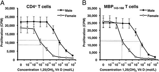 FIGURE 2. 1,25-(OH)2D3 inhibition of T cell proliferation is stronger in females. Purified CD4+ T cells (A) and MBP peptide-specific T cells (B) from males and females were cultured in the presence of different concentrations of 1,25-(OH)2D3. After stimulation, T cell proliferation was examined in a standard 60-h assay measuring [3H]thymidine incorporation. Results are presented as mean ± SEM from 25 female and 17 male MS patients.