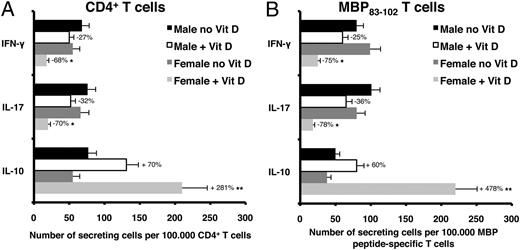 FIGURE 3. Gender influence on cytokine secretion. Purified CD4+ T cells (A) and MBP-specific TCLs (B) isolated from female and male MS patients were stimulated with plate-bound anti-CD3 mAb in the presence and absence of 1,25-(OH)2D3 (10 nM). After 72 h in culture, the number of cytokine-secreting cells was evaluated using ELISPOT assays. Percentages indicate changes in the number of cytokine-secreting cells in the presence of 1,25-(OH)2D3 compared with those in the absence of 1,25-(OH)2D3 in females and males. Data represent the mean ± SEM of nine independent experiments conducted in triplicate from different donors. *p < 0.01; **p < 0.0001 versus male 1,25-(OH)2D3–treated T cells.