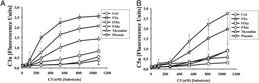 FIGURE 5. C3-and C5-proteolytic activity of various coagulation factors (FXa, FIXa, FXIa, plasmin, thrombin). A and B, C3- and C5-proteolytic activity of various coagulation/fibrinolysis factors (each at 80 nM) were assessed by ELISA measurements of C3a and C5a generated within 90 min in the presence of increasing concentrations of the substrate (10, 54, 108, 270, 540, 810, and 1080 nM C3 or C5). Every proteolytic activity value represents the average of duplicate measurements based on five independent experiments.