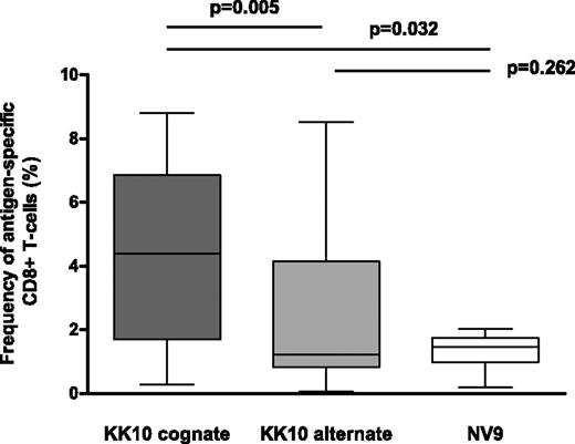 FIGURE 1. Magnitude of Ag-specific CD8+ T cell populations detected by pMHCI multimer staining. The responses shown were detected with pMHCI multimers corresponding to the autologous p24 Gag KK10 epitope sequence in plasma (cognate, dark gray), the variant p24 Gag KK10 epitope (alternate, light gray), and the CMV pp65 NV9 epitope (NV9, white). Boxes represent IQRs; black bars represent median values. Statistical analysis was conducted using the Wilcoxon signed-rank test.