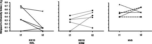 FIGURE 3. Longitudinal change in DS values for KK10-specific and NV9-specific CD8+ T cell populations. Calculated diversity (DS) is shown according to the pMHCI multimer used to isolate the cognate CD8+ T cell population: p24 Gag KRL/HLA-B*2705 (left panel), p24 Gag KRM/HLA-B*2705 (middle panel), and CMV pp65 NV9/HLA-A*0201 (right panel). Time points 1 (t1) and 2 (t2) represent the first available sample after cohort entry and the time at which viral immune escape was first recorded or the last available visit in the case of patients without evidence of immune escape, respectively. Data are shown for patients LTS 5 (square), LTS 12 (inverted triangle), LTS 13 (diamond), LTS 22 (circle), and LTS 57 (hexagon) for the KRL and KRM responses and for patients LTS 5, LTS 10 (triangle), LTS 12, LTS 22, and LTS 66 (open circle) for the NV9 response; the corresponding data for KK10-specific CD8+ T cell populations isolated from patient LTS 66 are shown in Fig. 4.