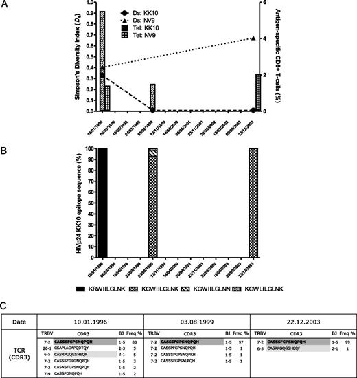 FIGURE 4. Longitudinal analysis of TCR repertoire perturbations in patient LTS 66 during the emergence of a fixed escape mutation. A, DS values (dotted line: KK10, circle; NV9, triangle) and magnitude of the corresponding Ag-specific CD8+ T cell populations (KK10, column with diagonal hatching; NV9, column with boxed hatching). B, KK10 epitope variation (WT KK10 sequence, black fill; R264G immune escape sequences, chequered/diagonal fill). C, Expressed TRB gene rearrangements depicted as in Table II (dominant persistent clonotype, dark gray; subdominant persistent clonotype, light gray; public clonotype, boldface). For minor species with respect to the dominant clonotype, detected single CDR3 amino acid substitutions at 3′ residues within otherwise TRBJ1-5 germline-encoded sequences may represent molecular errors rather than true recombinatorial variation; in this event, even greater restriction of the cognate KK10-specific CD8+ T cell repertoire may have occurred between the first and second time points.