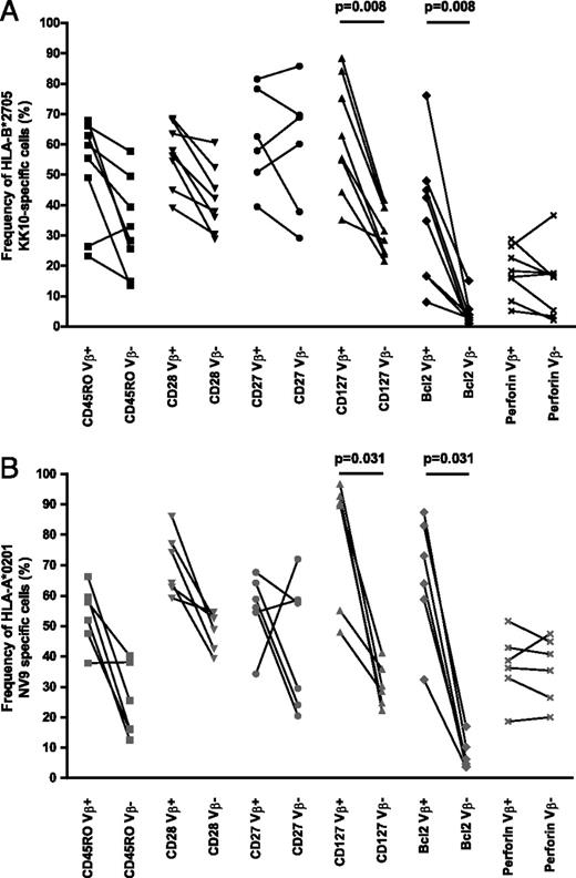 FIGURE 5. Flow cytometric characterization of individual Ag-specific CD8+ T cell clonotypes. Frequency of CD45RO (square), CD28 (inverted triangle), CD27 (circle), CD127 (triangle), Bcl-2 (diamond), and perforin (cross) expression in HLA-B*2705 KK10-specific (A) and HLA-A*0201 NV9-specific (B) CD8+ T cell populations segregated according to dominant (Vβ+) and subdominant (Vβ−) clonotypic subpopulations. Significance was assessed using the Wilcoxon signed-rank test for paired values.