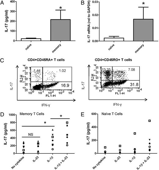 FIGURE 1. Human memory T cells produce significantly more IL-17. Isolated naive and memory CD4+ T cells were cultured with anti-CD3, anti-CD2, and CD28 beads for 3 d and then culture for 5 d. RNA and culture supernatant were harvested. A, IL-17 secretion in cell culture supernatant was measured by ELISA. n = 16. *p < 0.05. B, IL-17 mRNA expression were assessed by qRT-PCR between naive and memory T cells. n = 16. *p < 0.05. C, Intracellular cytokine staining and flow cytometry were used to measure IL-17–producing cells after PMA and ionomycin stimulation for 5 h (representative of two experiments). D and E, IL-1β, IL-23, or both were added into the memory or naive T cell culture system, and IL-17 production was detected by ELISA. n = 7. *p < 0.05.